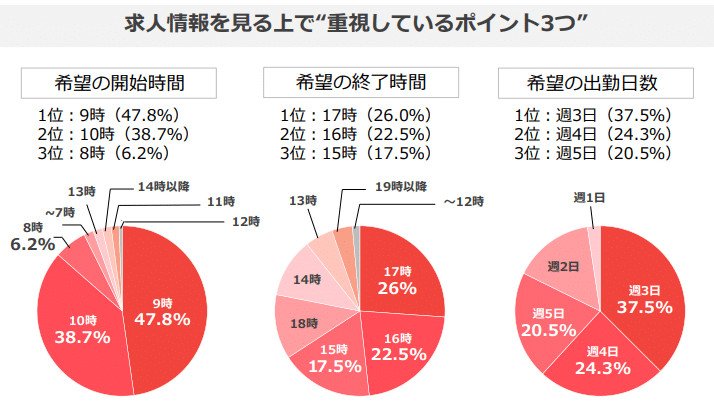 主婦採用成功のコツ 主婦は 3タイプ に分類できる 採用コストも大公開 しゅふｊｏｂ