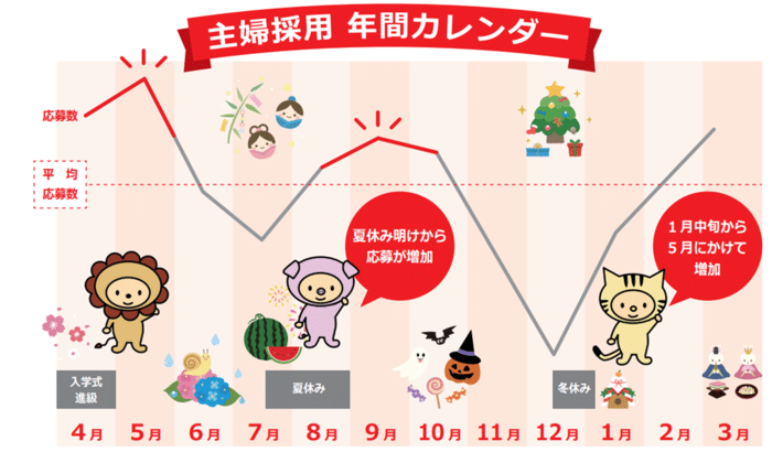 主婦採用成功のコツ 主婦は 3タイプ に分類できる 採用コストも大公開 しゅふｊｏｂ