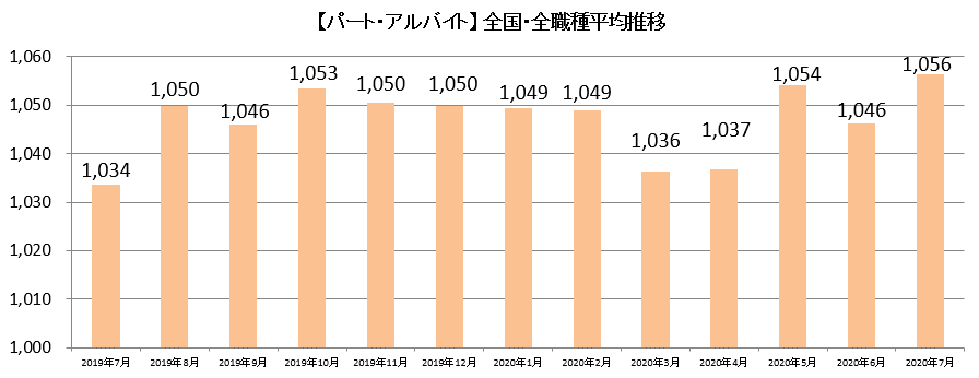 最新 パート アルバイトの平均時給は 募集する時のポイント 職種別 地域別集計結果を公開 しゅふｊｏｂパート