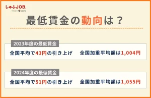 近年の最低賃金の動向は？