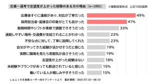 主婦・主夫層1001人に聞いた、応募～選考で志望度が上がった経験のある方の理由の調査結果。「応募後すぐに連絡があり、丁寧だった」が1位で49％。「採用担当者・面接官の印象がとても良かった」が2位で41%。
