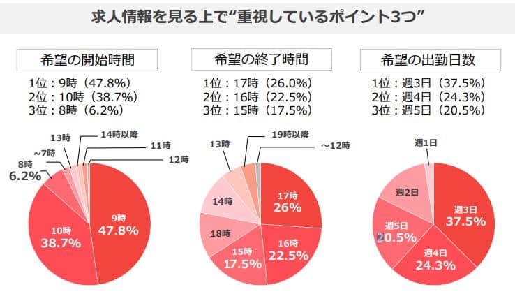 採用成功のコツ パートの主婦は 3タイプ 採用コストも大公開 しゅふｊｏｂ