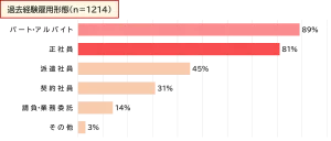 しゅふＪＯＢユーザーの過去経験雇用形態のデータ