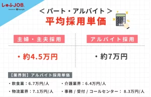 パート・アルバイトの平均採用単価