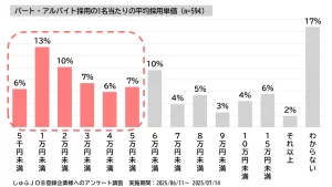 しゅふＪＯＢ登録企業様594人に聞いた、パート・アルバイト採用の1名当たりの平均採用単価の調査結果。5万円未満の採用単価が全体の36%を占めており、特に1万円〜2万円未満の割合が23%。