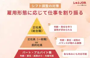 ２．割り振る仕事を雇用形態よって変える