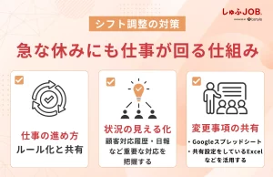 ３．休み期間中でも仕事が滞らない仕組みを整える