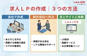 求人ＬＰを作成するには