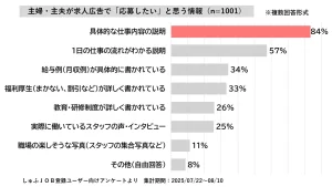 主婦・主夫層1001人に聞いた、主婦・主夫が求人広告で「応募したい」と思う情報の調査結果。「具体的な仕事内容の説明」が1位で84％。
