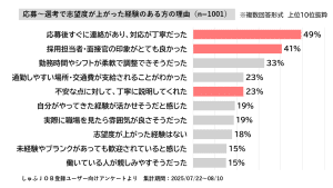 主婦・主夫層1001人に聞いた、応募～選考で志望度が上がった経験のある方の理由の調査結果。「応募後すぐに連絡があり、丁寧だった」が1位で49％。「採用担当者・面接官の印象がとても良かった」が2位で41%。「不明な点に対して、丁寧に説明してくれた」が5位で23%。