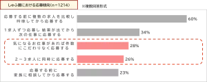 パート・アルバイトの求職者に聞いた「複数求人に同時応募したことがあるか」の調査結果