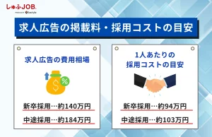 求人広告の掲載料や採用コストの目安