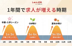1年を通して、求人が増えるのはいつ？