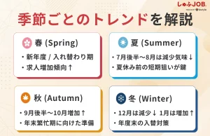 季節ごとにトレンドを解説