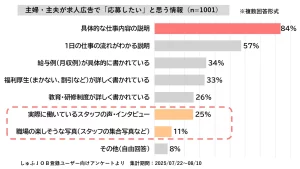 主婦・主夫層1001人に聞いた、主婦・主夫が求人広告で「応募したい」と思う情報の調査結果。「具体的な仕事内容の説明」が1位で84％。