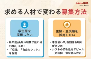 採用したい人物像と照らして、募集を行おう