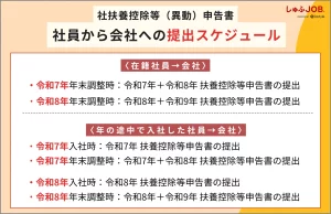 （3）扶養控除等（異動）申告書の提出スケジュール