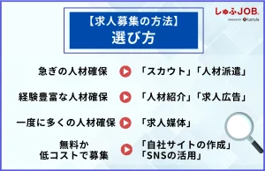 求人募集の方法の選び方