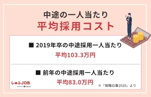 中途の一人当たり平均採用コスト
