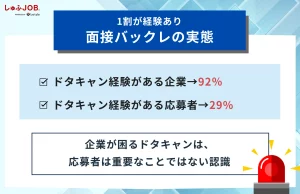 日で10名の応募実績！求人サイト「しゅふＪＯＢ」の資料をダウンロードする 1割がバイトの面接をドタキャンされた？バックレの実態