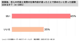 主婦・主夫層1001人に聞いた、就業後、求人の内容と実際の仕事内容が違ったことで辞めたいと思った経験の有無の調査結果。65%が「はい」と回答。