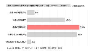 主婦・主夫層1001人に聞いた、応募先からの連絡で早いと感じるのはの調査結果。「応募の翌日まで」が1位で35％