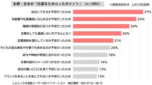 主婦・主夫層1001人に聞いた、主婦・主夫が「応募をためらったポイント」の調査結果。「自分にできるか不安だったため」が1位で37%％。「年齢層や社員構成になじめるか不安だったため」が2位で34%。「職場の雰囲気が合うか不安だったため」が3位で30%。「応募をしても通過しないのでなんとなく」が4位で6%。「応募資格を満たしているか不安だったため」が5位で21%。
