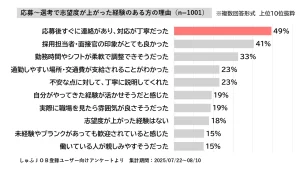 主婦・主夫層1001人に聞いた、応募～選考で志望度が上がった経験のある方の理由の調査結果。「応募後すぐに連絡があり、丁寧だった」が1位で49％