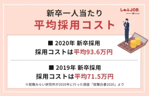 新卒一人当たりの平均採用コスト