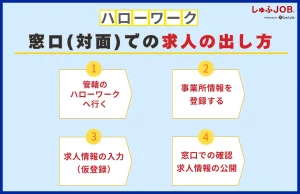 ハローワーク窓口（対面）での求人の出し方の流れ