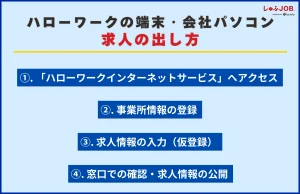 ハローワークの端末・会社パソコンでの求人の出し方の流れ