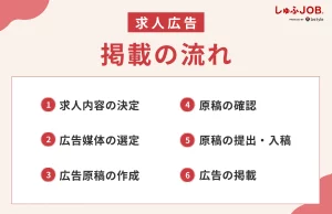 求人広告を掲載するまでの流れ