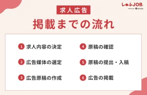 求人広告を掲載するまでの流れ