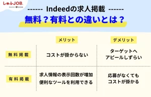 Indeed(インディード)の求人掲載は無料？有料との違い