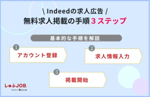 Indeed(インディード)に求人広告を無料求人掲載する手順3STEP