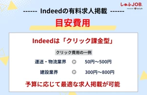 Indeed(インディード)の有料求人掲載の目安費用