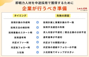 即戦力人材を中途採用で獲得するために企業が行うべき準備