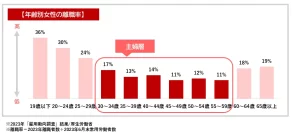 年齢別女性の離職率