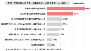 主婦・主夫層1001人に聞いた、主婦・主夫が求人広告で「応募したい」と思う情報の調査結果。「具体的な仕事内容の説明」が1位で84%。「1日の仕事の流れが分かる説明」が2位で57%。