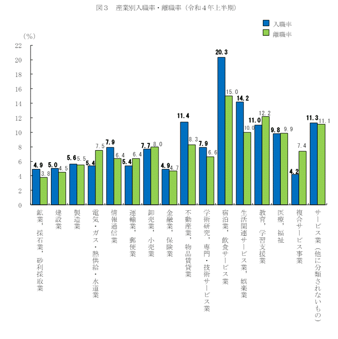 令和４年上半期雇用動向調査結果の概要「産業別の入職と離職の状況