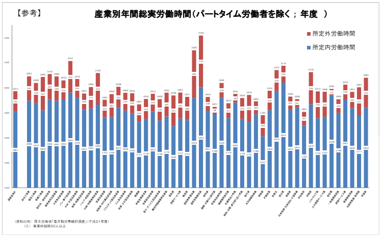 総実労働時間の推移