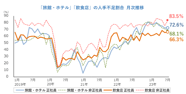 特別企画:人手不足に対する企業の動向調査(2023 年 7 月)