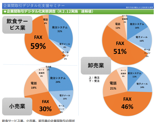企業間取引デジタル化実態調査（R2.12実施-速報値）