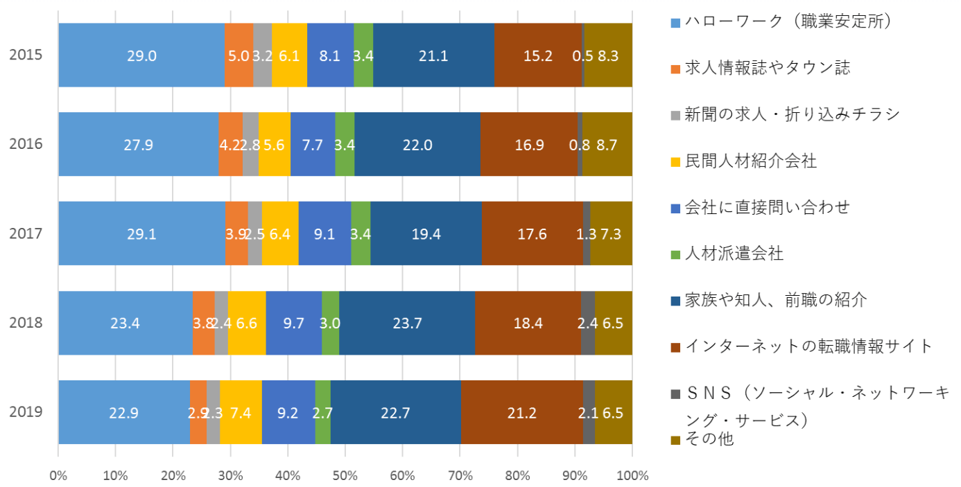 求人広告の4つの掲載方法
