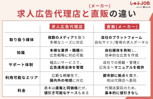 求人広告代理店と直販(メーカー)の違い