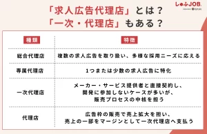求人広告代理店とは？一次・代理店もある？