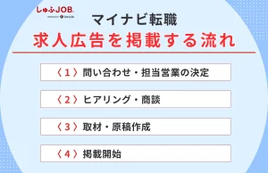 マイナビ転職で求人広告を掲載する流れ