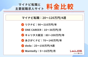 マイナビ転職以外の求人サイトとの料金比較