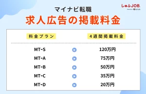 マイナビ転職の求人広告の掲載料金