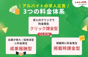 アルバイトの求人広告を掲載する際の3つの料金体系